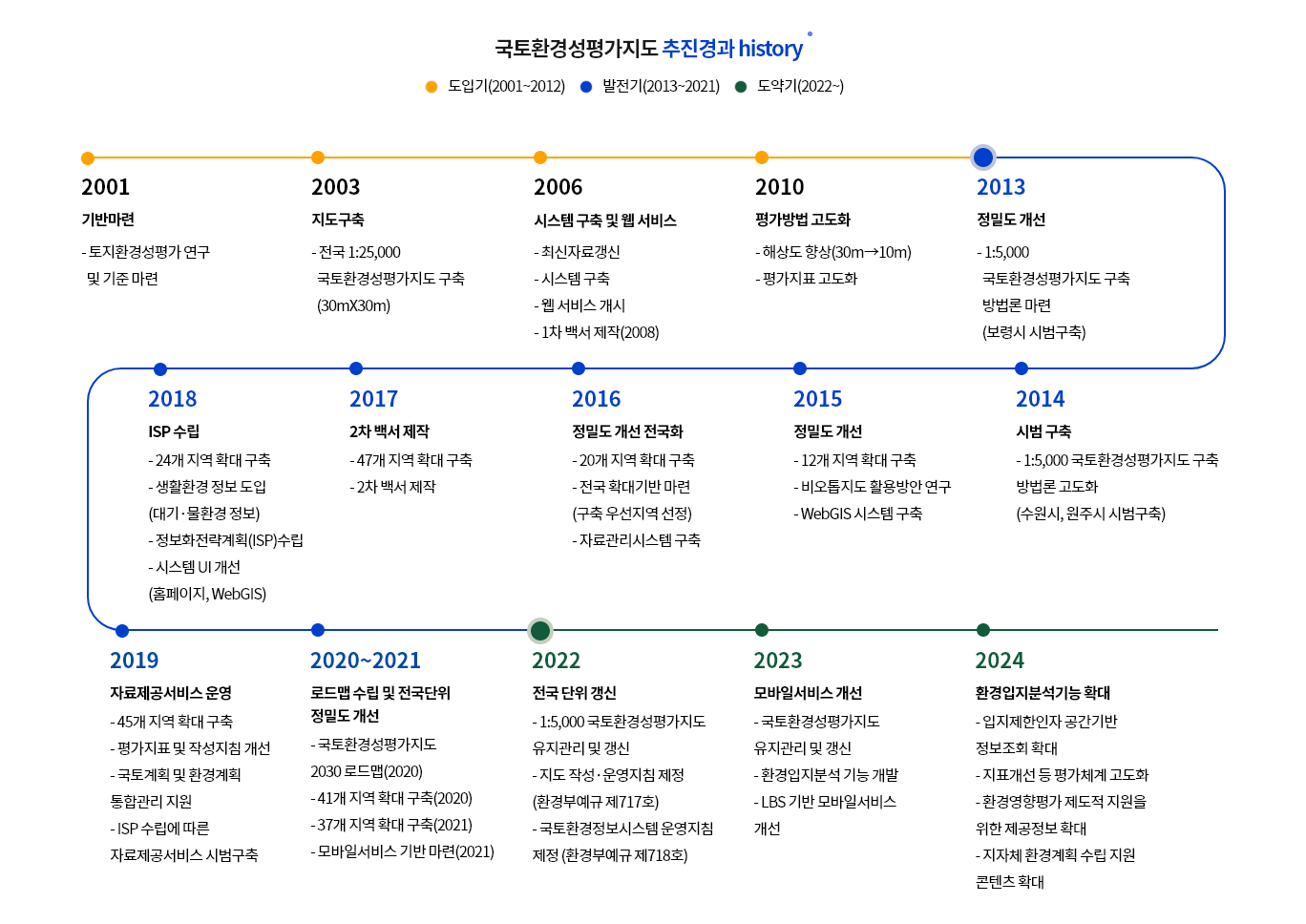 추진경과 history를 표현하는 작은 이미지